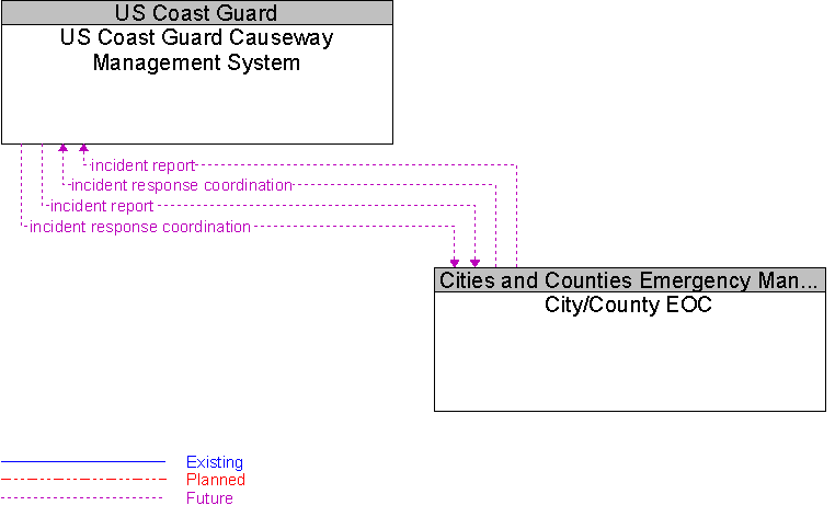 City/County EOC to US Coast Guard Causeway Management System Interface Diagram
