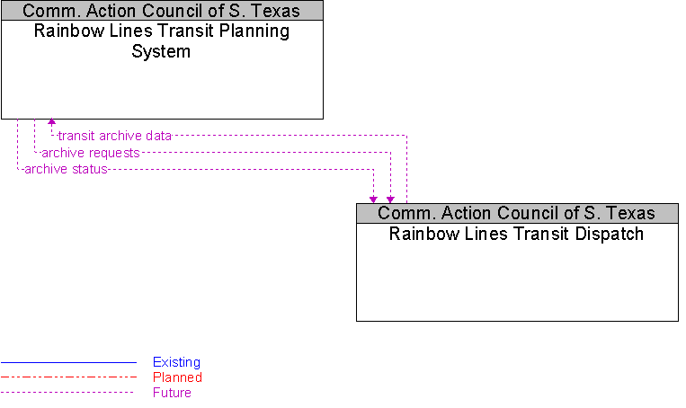 Rainbow Lines Transit Dispatch to Rainbow Lines Transit Planning System Interface Diagram
