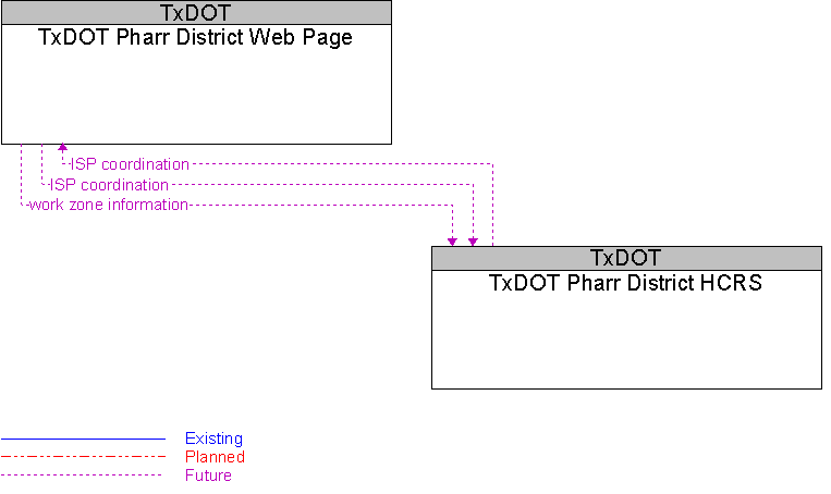 TxDOT Pharr District HCRS to TxDOT Pharr District Web Page Interface Diagram