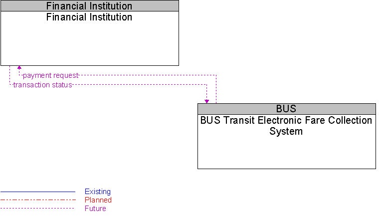 BUS Transit Electronic Fare Collection System to Financial Institution Interface Diagram