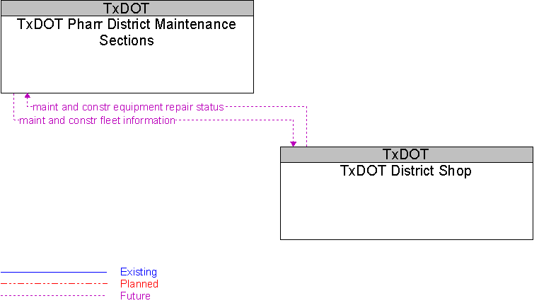 TxDOT District Shop to TxDOT Pharr District Maintenance Sections Interface Diagram