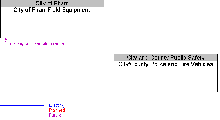 City of Pharr Field Equipment to City/County Police and Fire Vehicles Interface Diagram