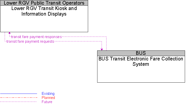 BUS Transit Electronic Fare Collection System to Lower RGV Transit Kiosk and Information Displays Interface Diagram