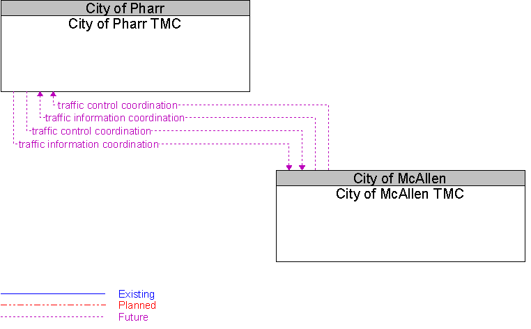 City of McAllen TMC to City of Pharr TMC Interface Diagram