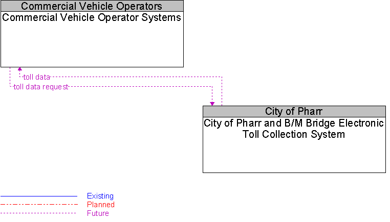 City of Pharr and B/M Bridge Electronic Toll Collection System to Commercial Vehicle Operator Systems Interface Diagram