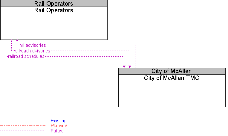 City of McAllen TMC to Rail Operators Interface Diagram