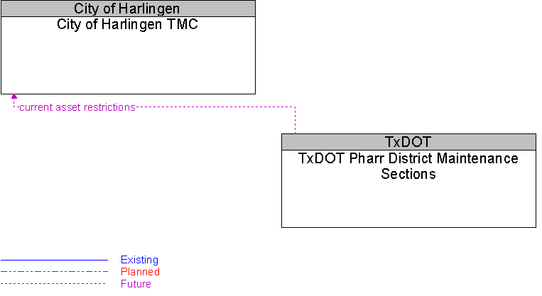 City of Harlingen TMC to TxDOT Pharr District Maintenance Sections Interface Diagram