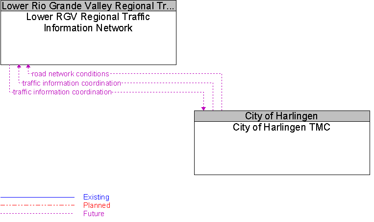 City of Harlingen TMC to Lower RGV Regional Traffic Information Network Interface Diagram