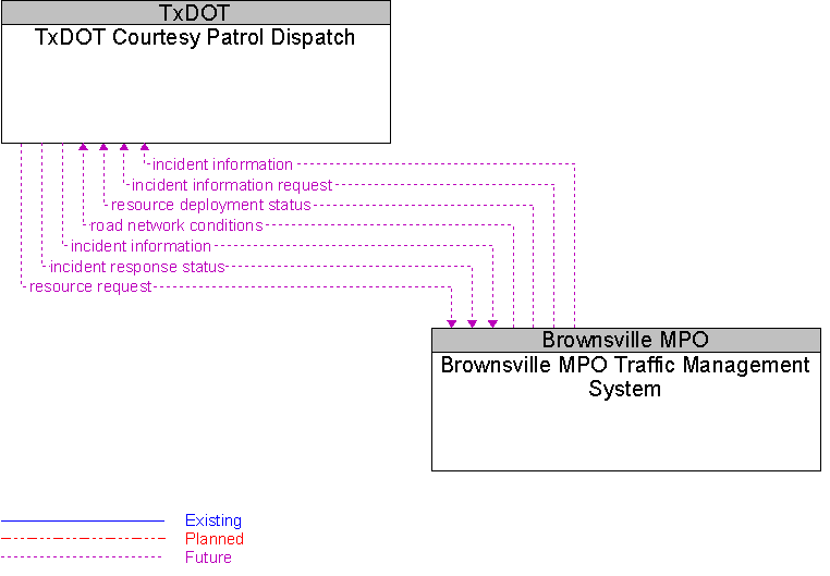 Brownsville MPO Traffic Management System to TxDOT Courtesy Patrol Dispatch Interface Diagram