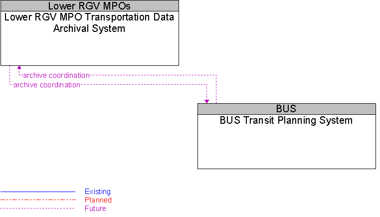 BUS Transit Planning System to Lower RGV MPO Transportation Data Archival System Interface Diagram
