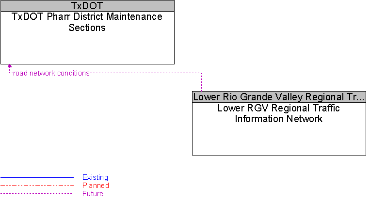 Lower RGV Regional Traffic Information Network to TxDOT Pharr District Maintenance Sections Interface Diagram