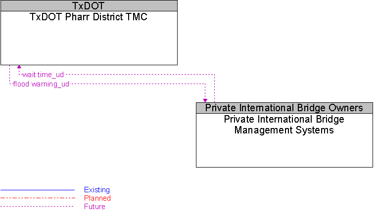 Private International Bridge Management Systems to TxDOT Pharr District TMC Interface Diagram