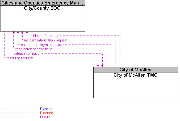City of McAllen TMC to City/County EOC Interface Diagram