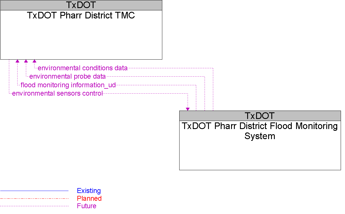 Context Diagram for TxDOT Pharr District Flood Monitoring System