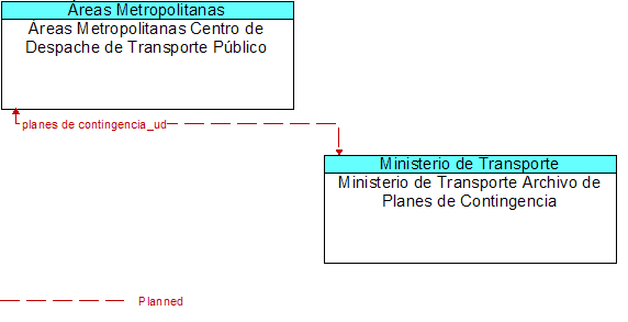 reas Metropolitanas Centro de Despache de Transporte Pblico to Ministerio de Transporte Archivo de Planes de Contingencia Interface Diagram