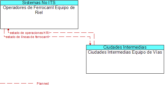 Operadores de Ferrocarril Equipo de Riel to Ciudades Intermedias Equipo de Vas Interface Diagram