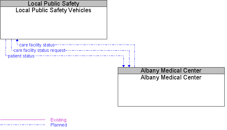 Albany Medical Center to Local Public Safety Vehicles Interface Diagram