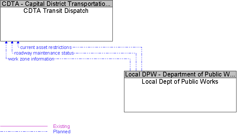 CDTA Transit Dispatch to Local Dept of Public Works Interface Diagram