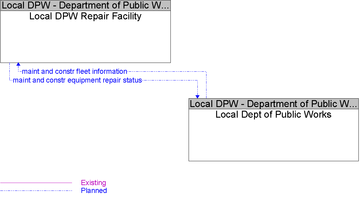 Context Diagram for Local DPW Repair Facility