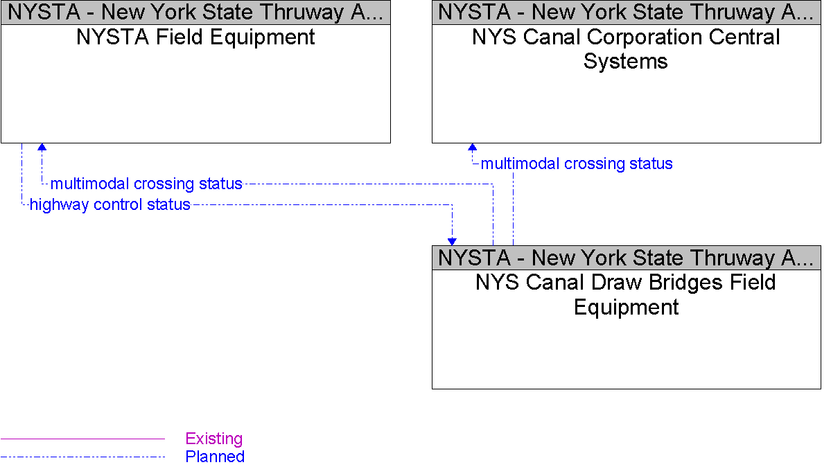 Context Diagram for NYS Canal Draw Bridges Field Equipment