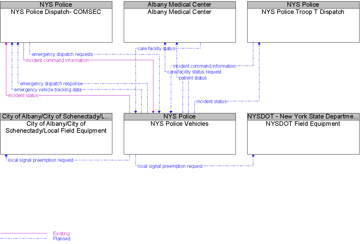 Context Diagram for NYS Police Vehicles