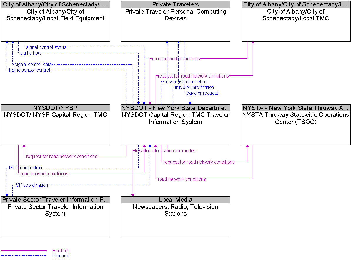 Context Diagram for NYSDOT Capital Region TMC Traveler Information System