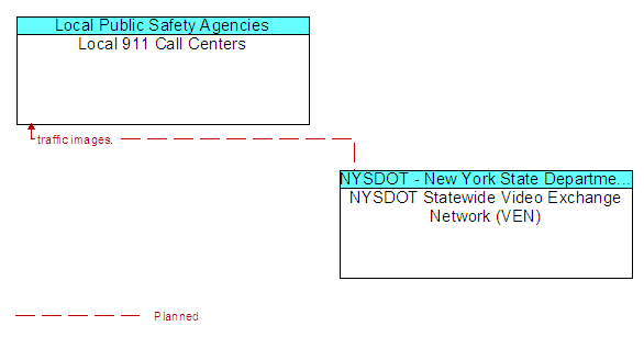 Local 911 Call Centers to NYSDOT Statewide Video Exchange Network (VEN) Interface Diagram