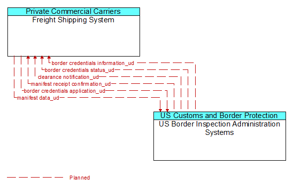 Freight Shipping System to US Border Inspection Administration Systems Interface Diagram