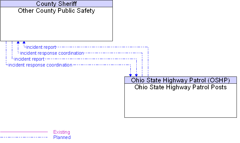 Ohio State Highway Patrol Posts to Other County Public Safety Interface Diagram