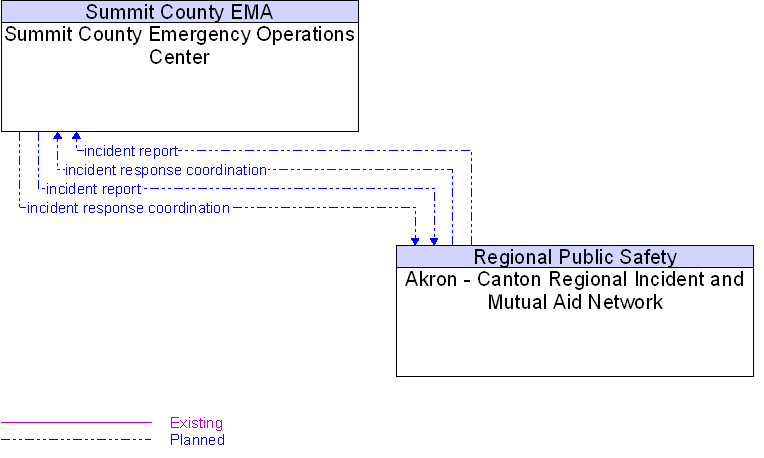 Akron - Canton Regional Incident and Mutual Aid Network to Summit County Emergency Operations Center Interface Diagram