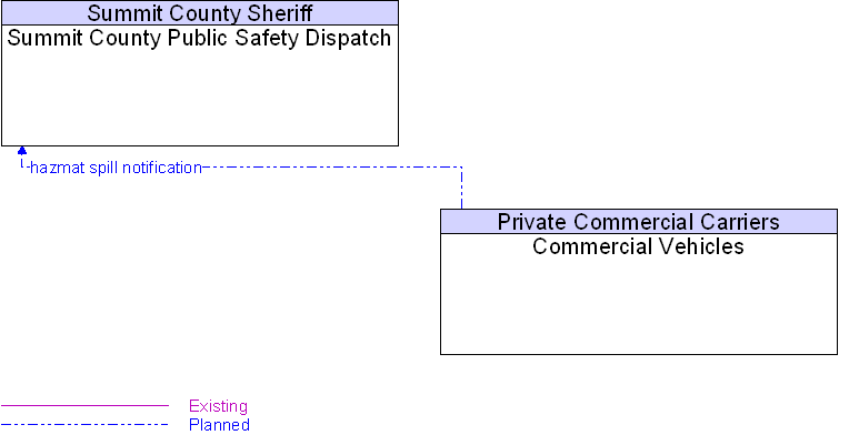 Commercial Vehicles to Summit County Public Safety Dispatch Interface Diagram