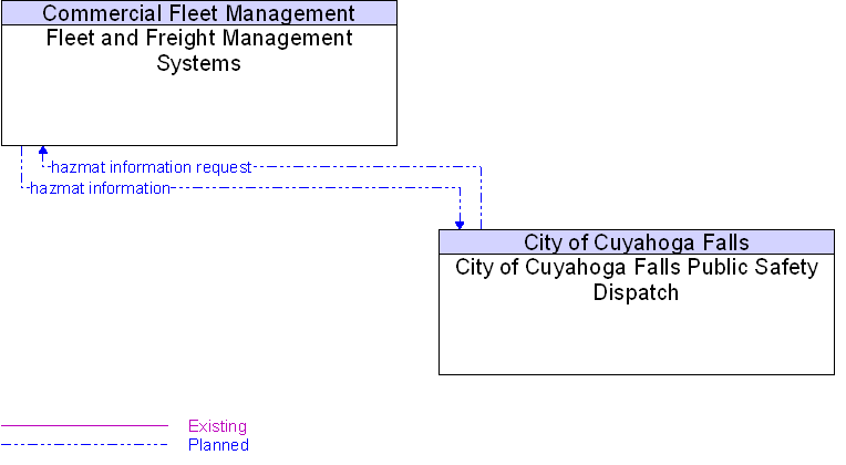 City of Cuyahoga Falls Public Safety Dispatch to Fleet and Freight Management Systems Interface Diagram