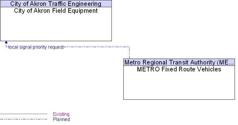 City of Akron Field Equipment to METRO Fixed Route Vehicles Interface Diagram