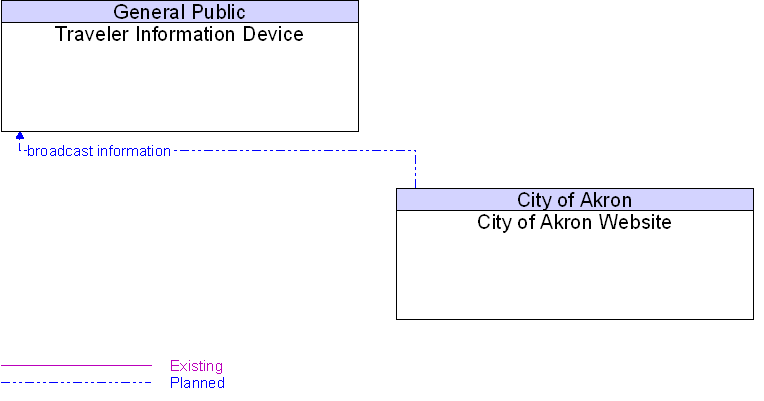 City of Akron Website to Traveler Information Device Interface Diagram