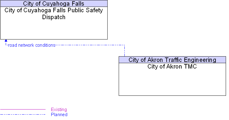 City of Akron TMC to City of Cuyahoga Falls Public Safety Dispatch Interface Diagram