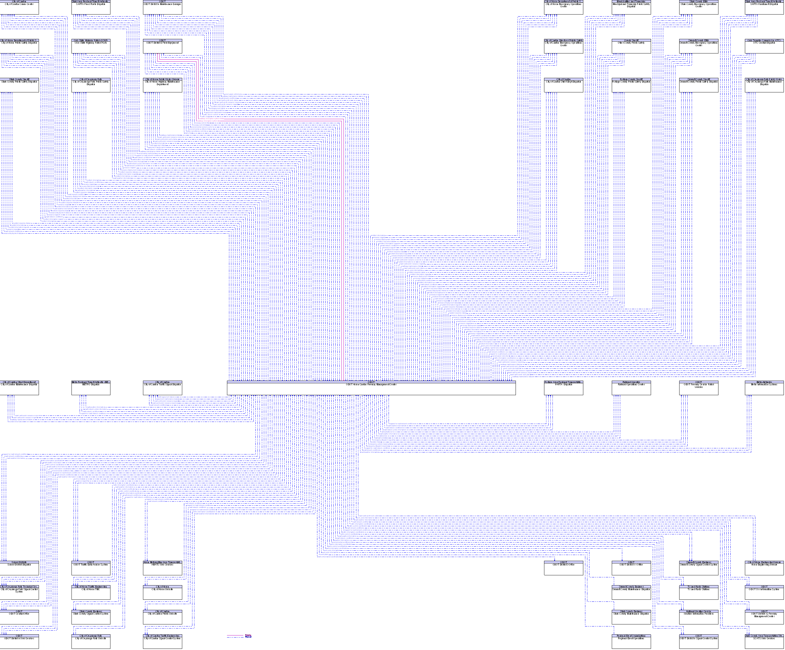 Context Diagram for ODOT Akron Canton Freeway Management Center