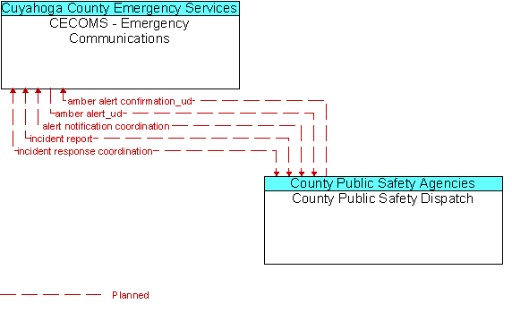 CECOMS - Emergency Communications and County Public Safety Dispatch