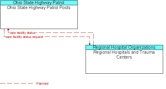 Ohio State Highway Patrol Posts to Regional Hospitals and Trauma Centers Interface Diagram