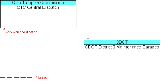 OTC Central Dispatch and ODOT District 3 Maintenance Garages