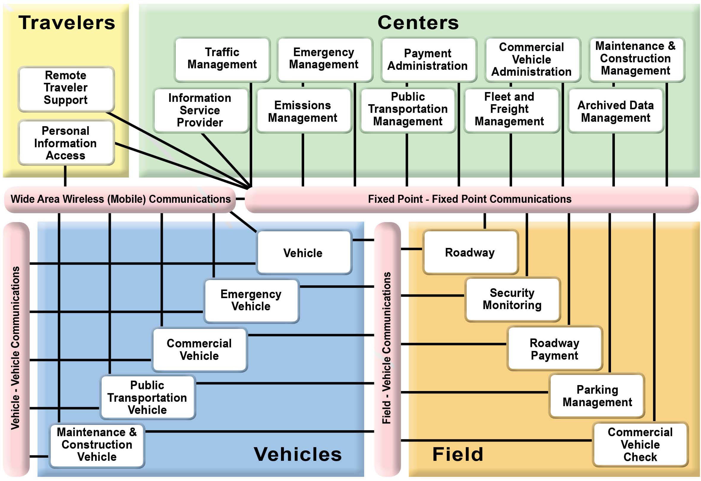 A top-level architecture interconnect diagram, which depicts the subsystems for full representation of ITS and the basic communication channels between these subsystems.