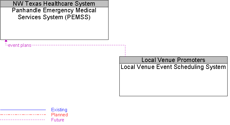 Local Venue Event Scheduling System to Panhandle Emergency Medical Services System (PEMSS) Interface Diagram