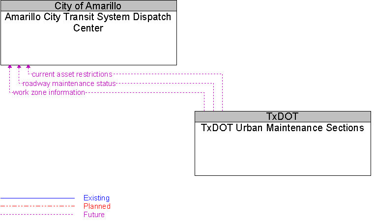 Amarillo City Transit System Dispatch Center to TxDOT Urban Maintenance Sections Interface Diagram