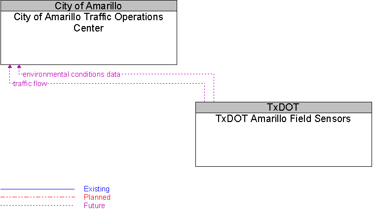 City of Amarillo Traffic Operations Center to TxDOT Amarillo Field Sensors Interface Diagram