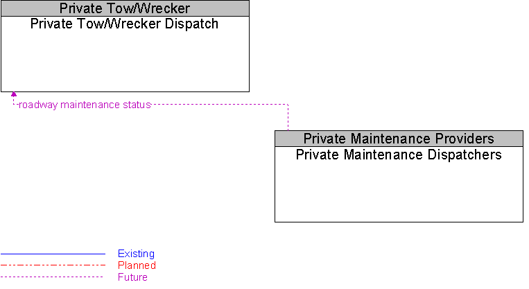 Private Maintenance Dispatchers to Private Tow/Wrecker Dispatch Interface Diagram