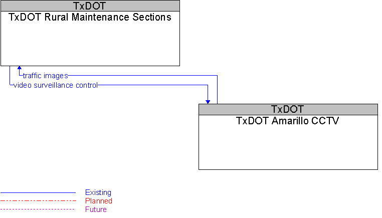 TxDOT Amarillo CCTV to TxDOT Rural Maintenance Sections Interface Diagram