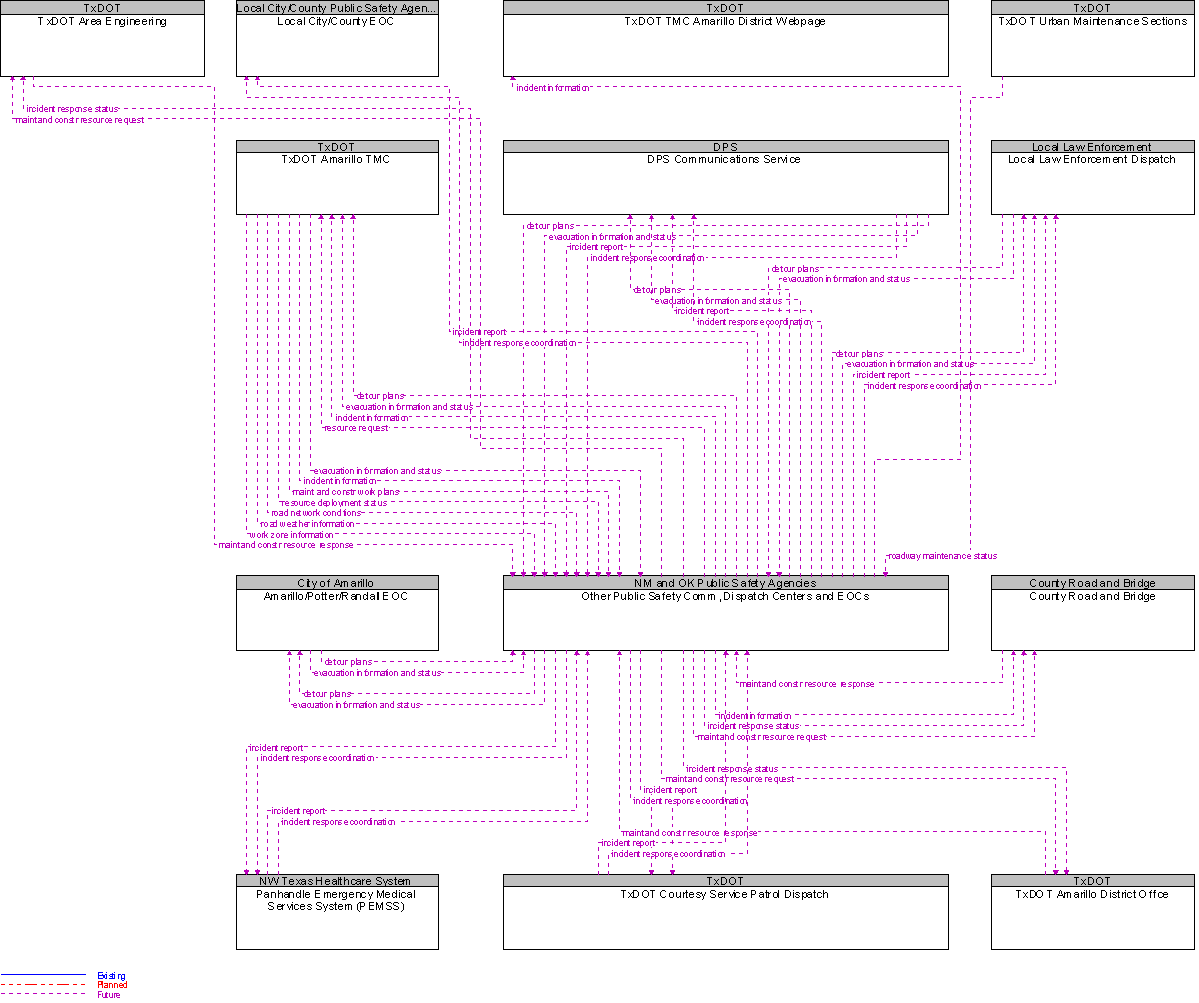 Context Diagram for Other Public Safety Comm, Dispatch Centers and EOCs