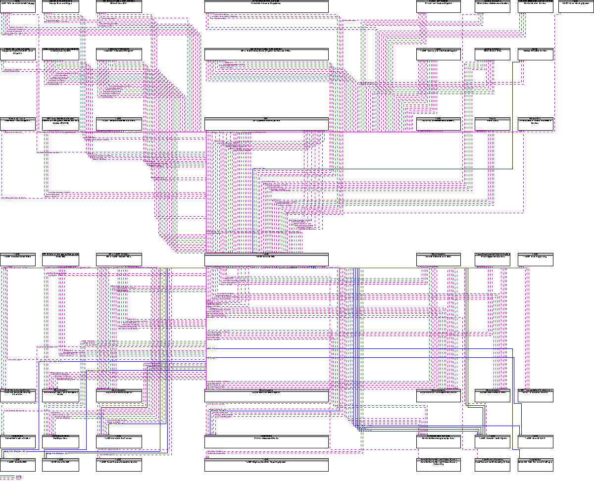 Context Diagram for TxDOT Amarillo TMC