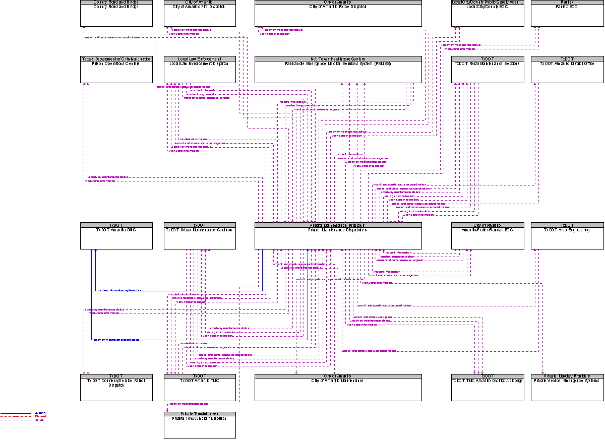 Context Diagram for Private Maintenance Dispatchers