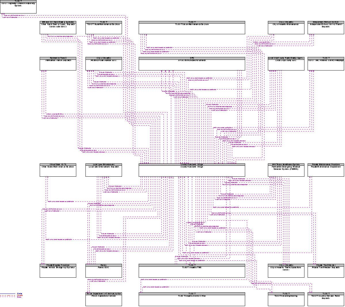 Context Diagram for County Road and Bridge