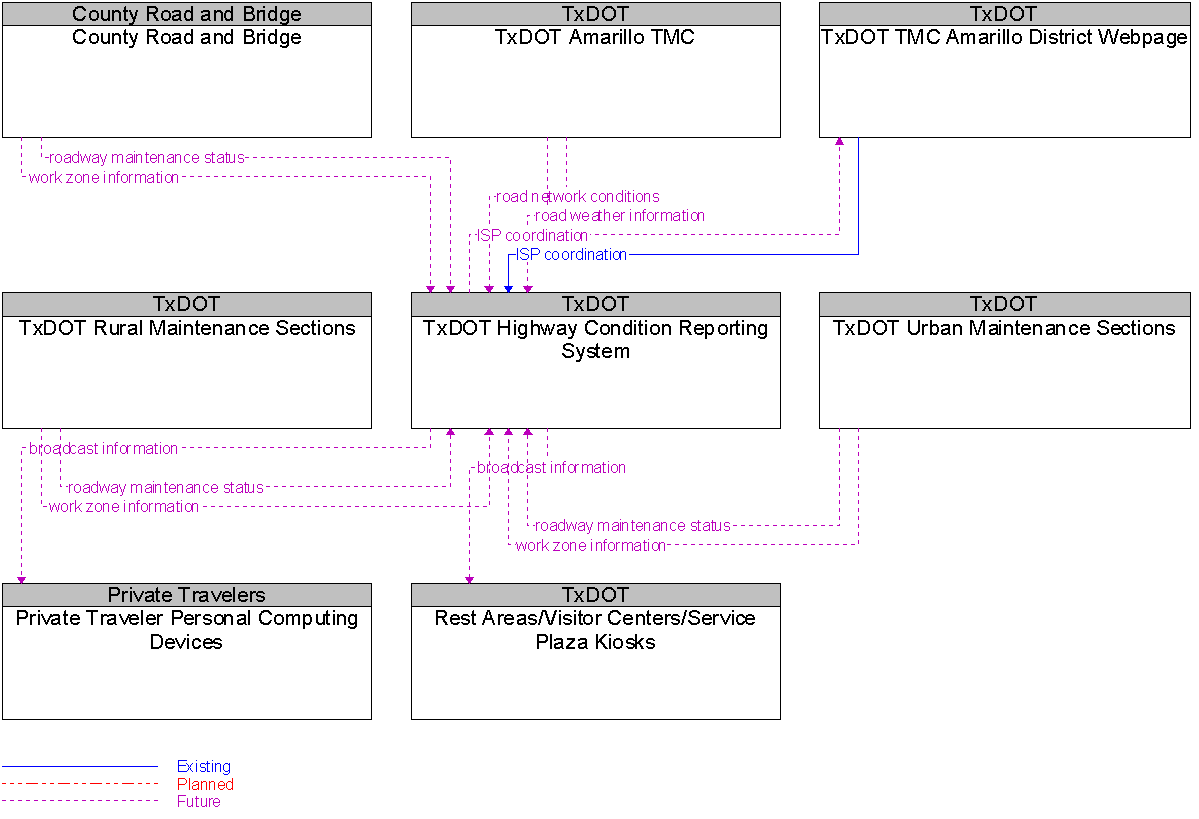 Context Diagram for TxDOT Highway Condition Reporting System